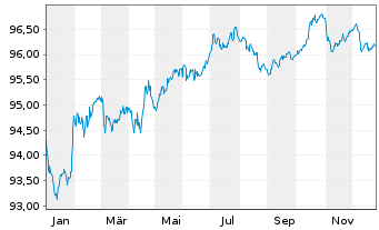 Chart Mercedes-Benz Group AG Medium Term Notes v.17(29) - 1 Year