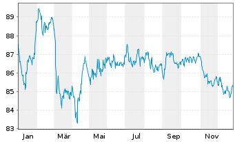 Chart Mercedes-Benz Group AG Medium Term Notes v.17(37) - 1 Year