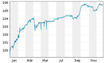 Chart IKB Deutsche Industriebank AG v.2018(2023/2028) - 1 Jahr