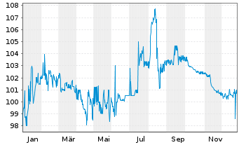 Chart IKB Deutsche Industriebank AG Anleihe v.2017(2027) - 1 Jahr