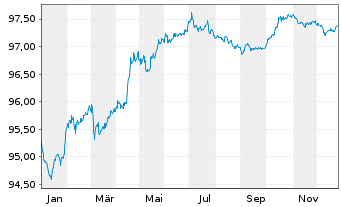Chart Mercedes-Benz Group AG Medium Term Notes v.17(27) - 1 Year