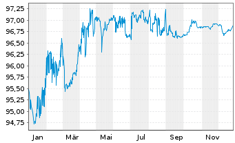 Chart Kreditanst.f.Wiederaufbau Anl.v.2018 (2028) - 1 Jahr