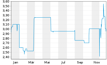Chart Eyemaxx Real Estate AG Inh.-Schv.v.2018(2021/2023) - 1 Jahr
