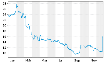 Chart Brockhaus Technologies AG - 1 Jahr