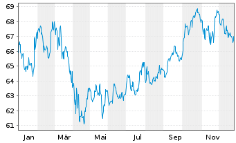 Chart PSV WACHSTUM ESG Inhaber-Anteile - 1 Jahr