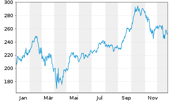 Chart The Digital Leaders Fund Inhaber-Anteile R - 1 Jahr