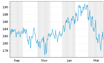 Chart SQUAD Point Five Inhaber-Anteile R - 1 Year