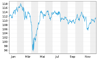 Chart B.A.U.M. Fair Future Fonds Inhaber-Anteile A - 1 Year