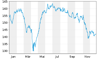 Chart Barius European Opportunities Inhaber-Anteile R - 1 Jahr