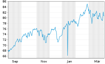 Chart LBBW Mobilit&auml;t der Zukunft Inhaber-Anteile TF - 1 Year