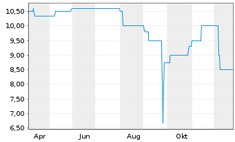 Chart lodgyslife AG - 1 Jahr