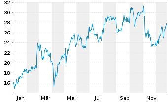 Chart AUTO1 Group SE - 1 Jahr