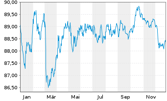 Chart Kreditanst.f.Wiederaufbau Med.Term Nts. v.18(33) - 1 Jahr