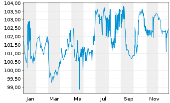 Chart Hamburg, Freie und Hansestadt Aus.1 v.24(32) - 1 Year