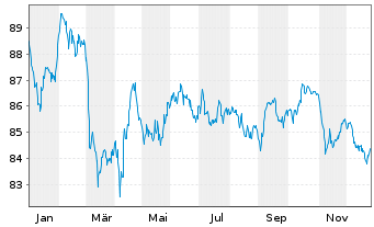 Chart Deutsche Telekom AG MTN v.2019(2039) - 1 Year