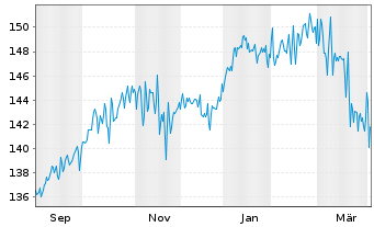 Chart Deka-PortfolioSelect dynamisch Inhaber-Anteile - 1 Year