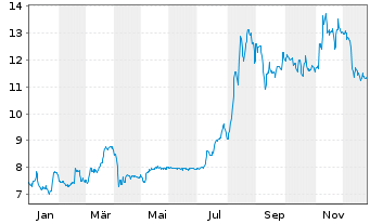 Chart Westwing Group SE - 1 Jahr