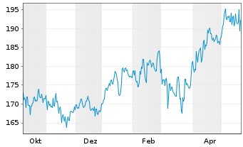 Chart S&H Smaller Companies EMU Inhaber-Anteile P (a) - 1 Jahr