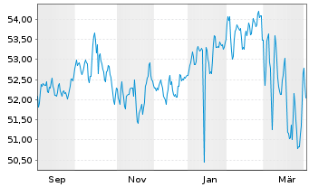 Chart SPKED Invest Inhaber-Anteile - 1 Year