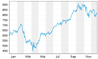 Chart BIT Global Technology Leaders Inhaber-Ant. R - I - 1 Jahr