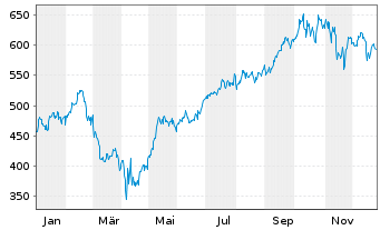 Chart BIT Global Technology Leaders Inhaber-Ant. R - III - 1 Jahr