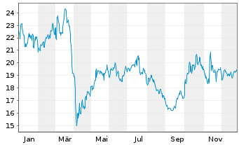 Chart JENOPTIK AG - 1 Jahr