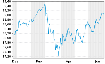 Chart Berlin, Land Landessch.v.2020(2030)Ausg.519 - 1 Year