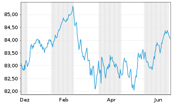 Chart Berlin, Land Landessch.v.2019(2034)Ausg.510 - 1 Year