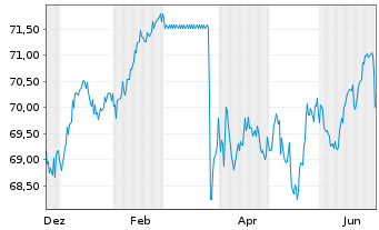 Chart Berlin, Land Landessch.v.2019(2039)Ausg.512 - 1 Year