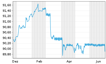 Chart Berlin, Land Landessch.v.2019(2030)Ausg.514 - 1 Year