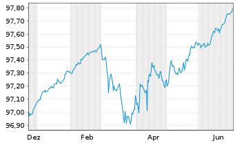 Chart Berlin, Land Landessch.v.2020(2027)Ausg.517 - 1 Year