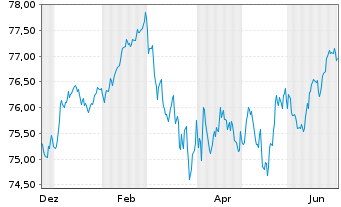 Chart Berlin, Land Landessch.v.2020(2035)Ausg.518 - 1 Year