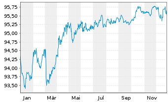Chart Bundesl&auml;nder L&auml;ndersch.Nr.55 v.2018(2028) - 1 Jahr