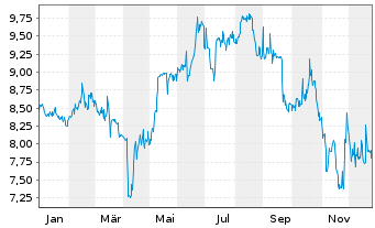 Chart Instone Real Estate Group SE - 1 Jahr