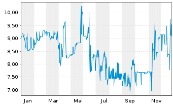 Chart ESPG AG Anleihe v.2018(2020/2026) - 1 Jahr