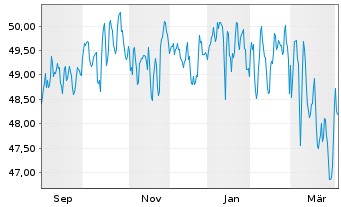 Chart KSK T&uuml;bingen Invest ESG Inhaber-Anteile - 1 Year