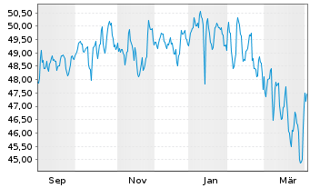 Chart Sparka.Passau Drei-Fl&uuml;sse Inv. Inhaber-Anteile - 1 Year