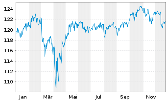 Chart HanseMerkur Str.ausgew.Nachha. Inhaber-Anteile - 1 Jahr