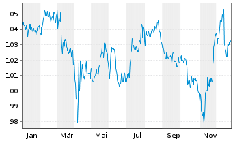 Chart HMT Euro Aktien Seasonal Inhaber-Anteile AK R - 1 Jahr