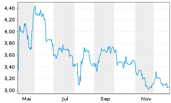 Chart 123fahrschule SE - 1 Jahr