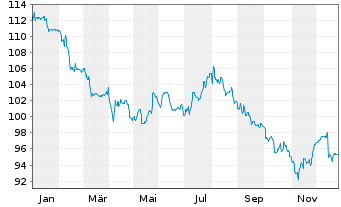 Chart HMT Euro Seasonal LongShort Inh.Anteilsklasse AK R - 1 Jahr