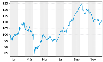 Chart ACATIS QILIN Marc.Pol.Asie.Fo. Inhaber-Anteile A - 1 Jahr
