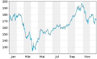 Chart ART Transformer Equities Inhaber-Anteile R - 1 Jahr