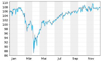 Chart WEALTHGATE Multi Asset Chance Inhaber-Anteile P - 1 Jahr