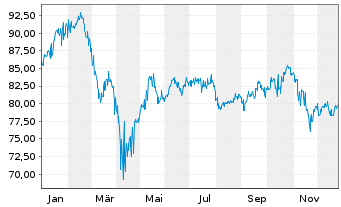 Chart Focus Fund Growth Equities HI - 1 Jahr