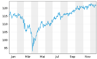 Chart DUI Wertefinder - 1 Year