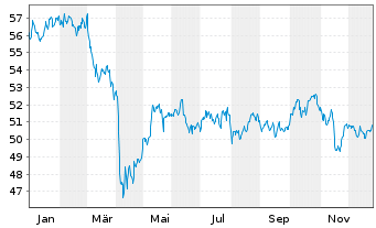 Chart LF - Green Dividend World Inhaber-Anteilsklasse R - 1 Jahr