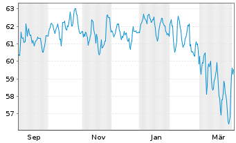 Chart RM Verm&ouml;gensstrategie ESG Inhaber-Anteile - 1 Year