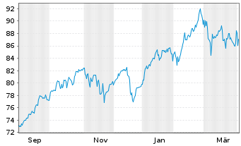 Chart LBBW Mobilit&auml;t der Zukunft Inhaber-Anteile R - 1 Year