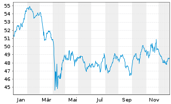 Chart Gr&ouml;nemeyer Gesundh.fds.Nachh. Inhaber-Anteile P(a) - 1 Jahr